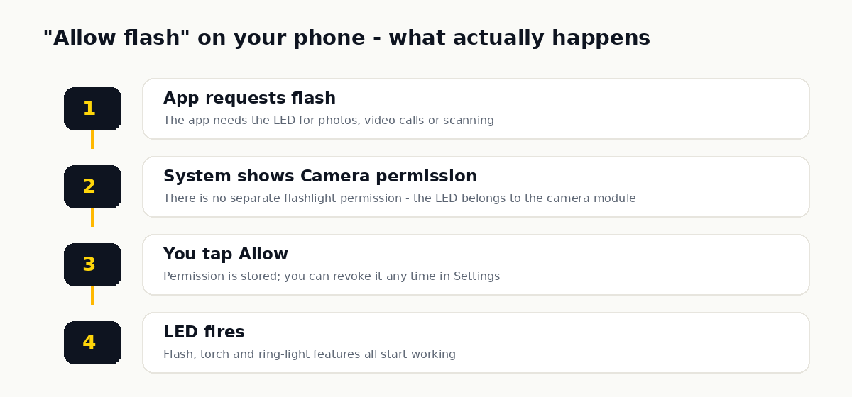 What happens when you allow flash on your phone — camera permission controls the LED