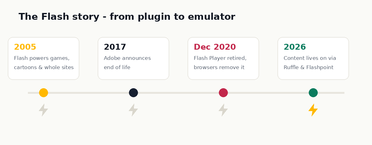 The Flash story from 2005 popularity to 2020 retirement to 2026 emulators